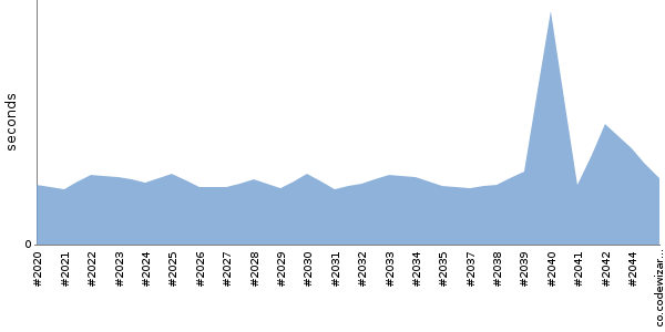 [Duration graph]