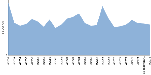 [Duration graph]