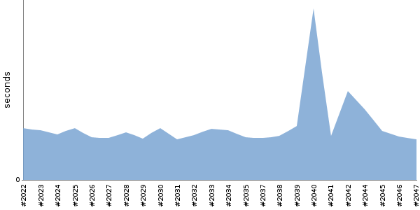 [Duration graph]