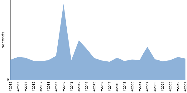 [Duration graph]