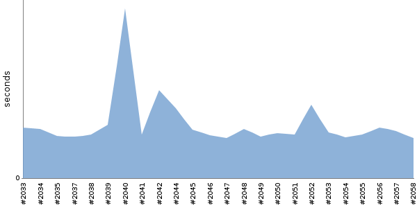 [Duration graph]