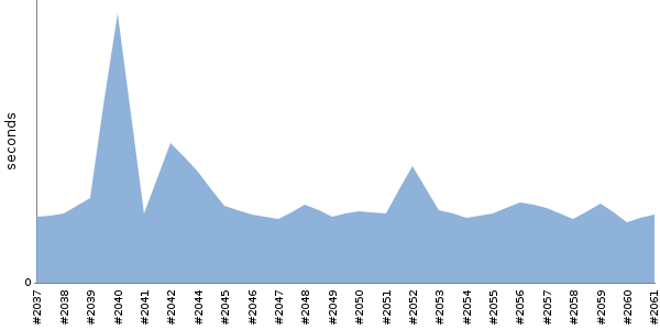 [Duration graph]