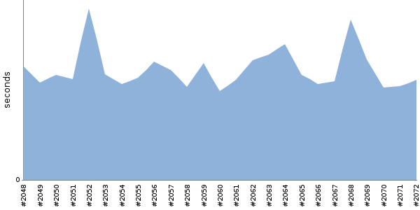 [Duration graph]