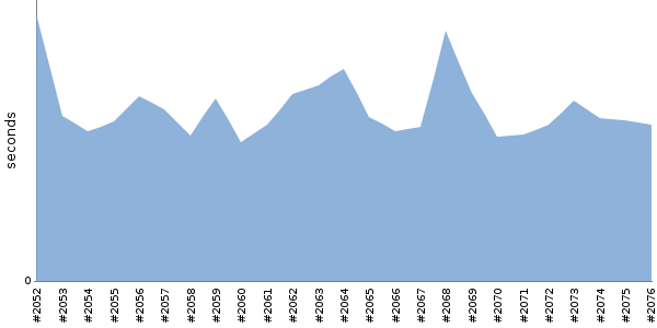[Duration graph]