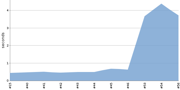 [Duration graph]