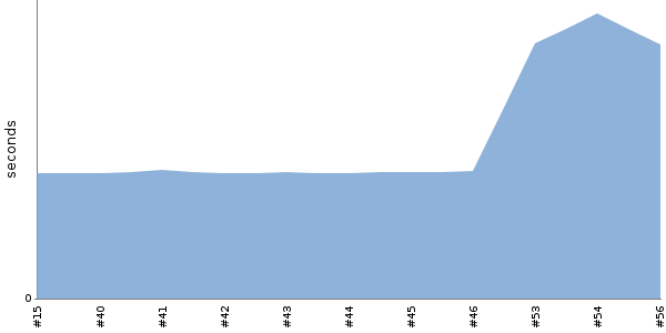 [Duration graph]