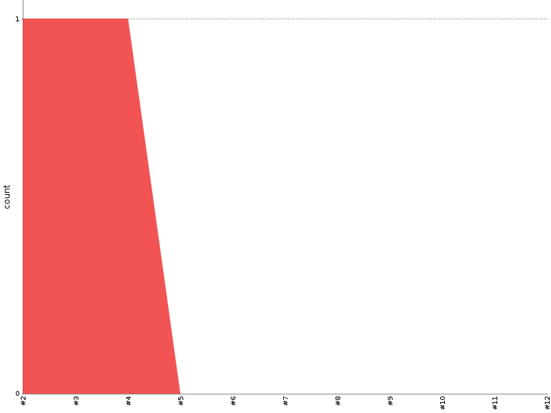 [Test result trend chart]