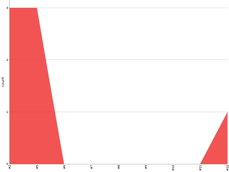 [Test result trend chart]