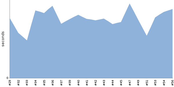 [Duration graph]