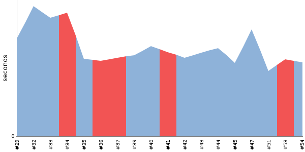 [Duration graph]