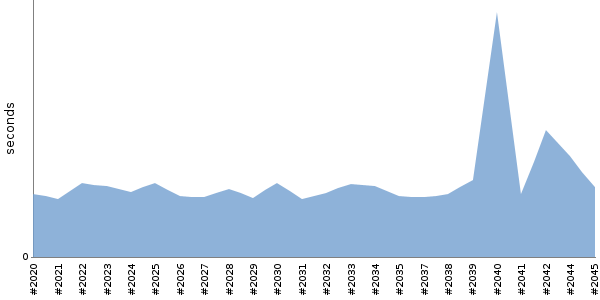 [Duration graph]