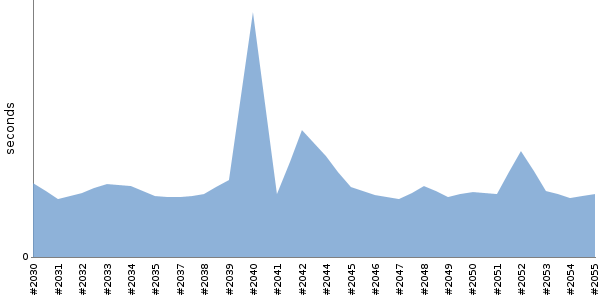 [Duration graph]
