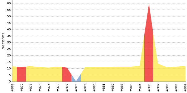 [Duration graph]