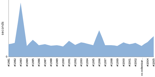 [Duration graph]