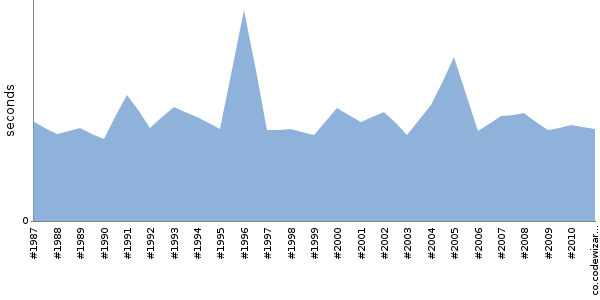 [Duration graph]
