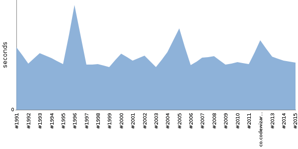 [Duration graph]