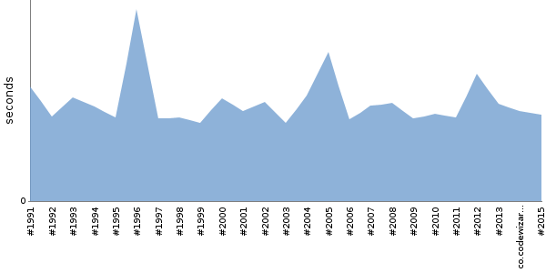 [Duration graph]