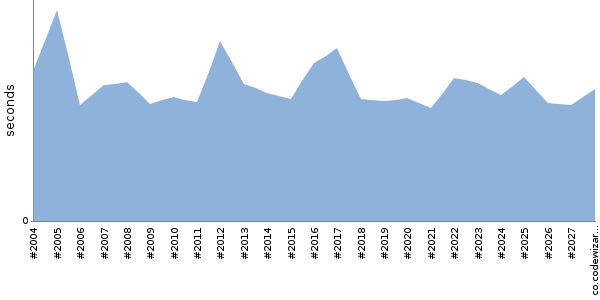 [Duration graph]