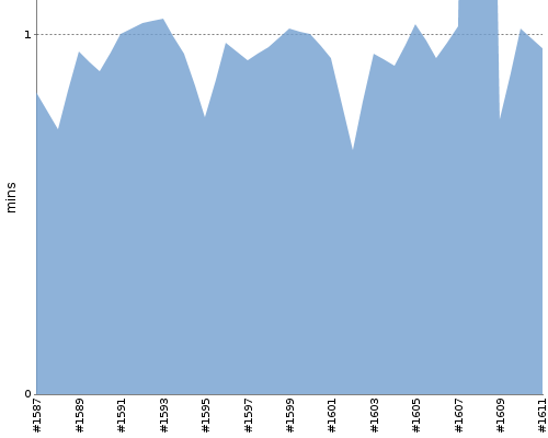 [Build time graph]