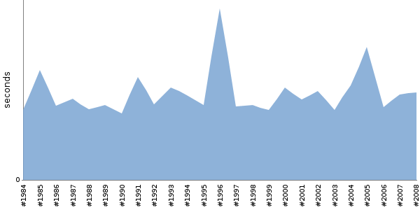 [Duration graph]
