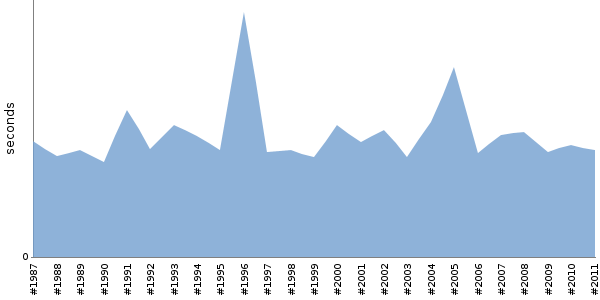 [Duration graph]