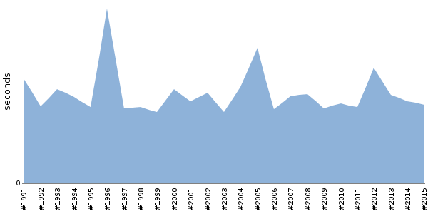 [Duration graph]