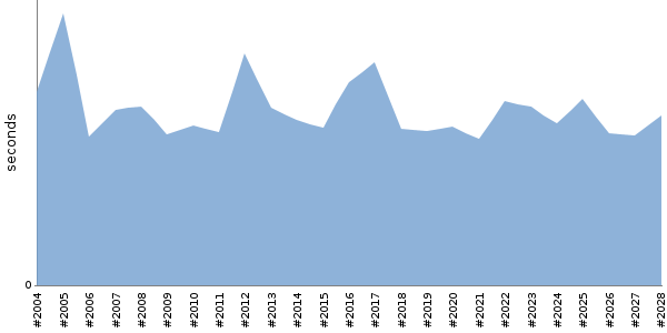 [Duration graph]