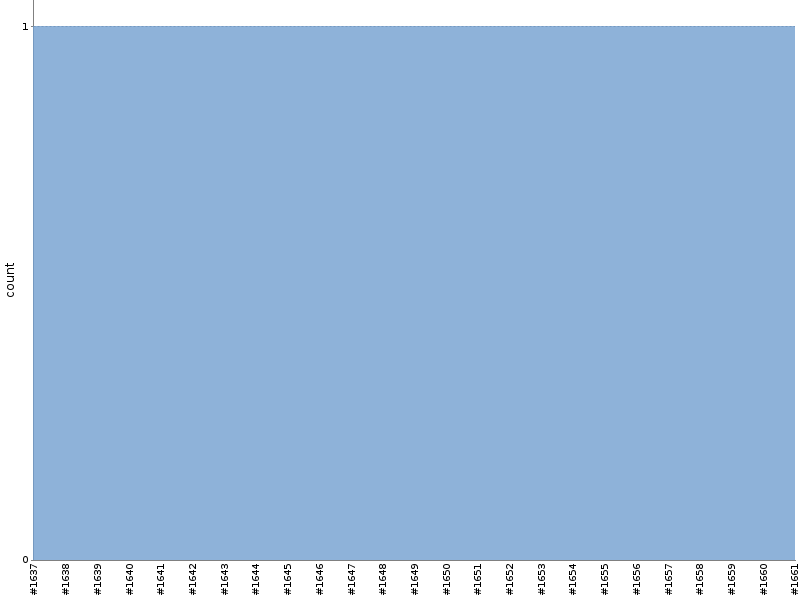 [Test result trend chart]