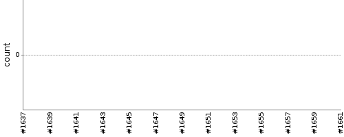 [Test result trend chart]