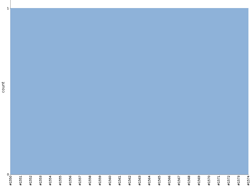 [Test result trend chart]