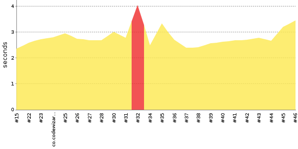 [Duration graph]