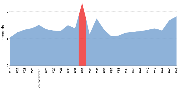 [Duration graph]