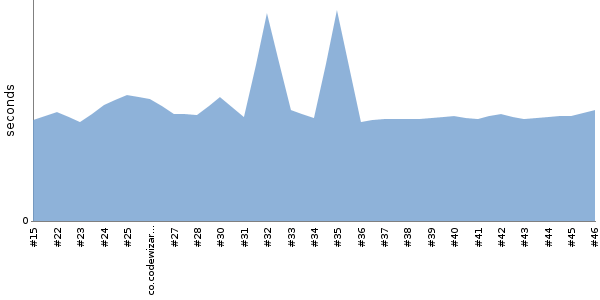 [Duration graph]