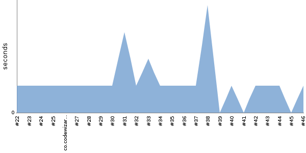 [Duration graph]