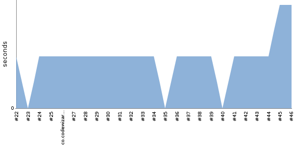 [Duration graph]