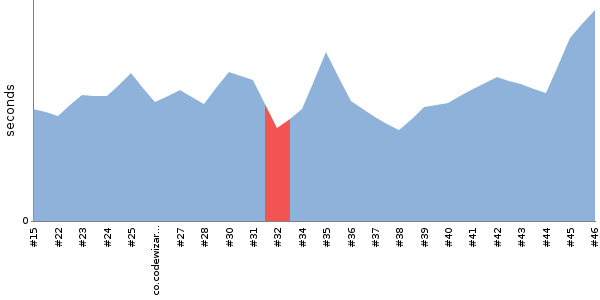 [Duration graph]