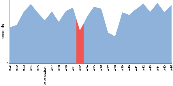 [Duration graph]