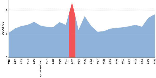 [Duration graph]