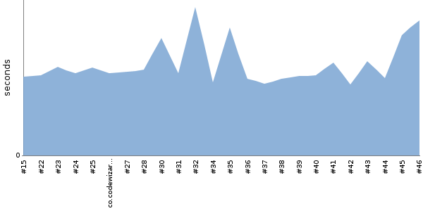 [Duration graph]