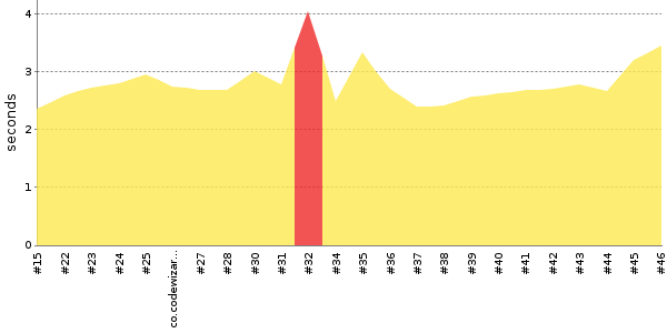 [Duration graph]