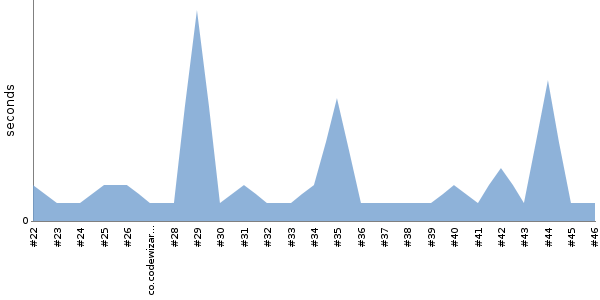 [Duration graph]