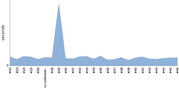 [Duration graph]