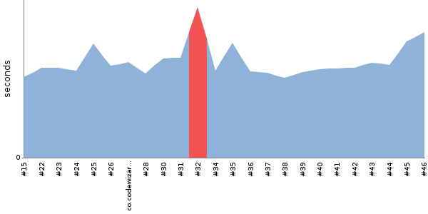 [Duration graph]