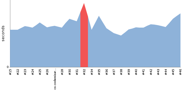 [Duration graph]