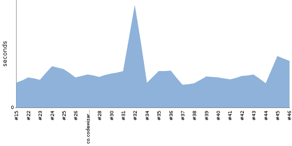 [Duration graph]