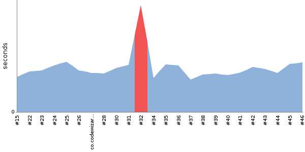 [Duration graph]