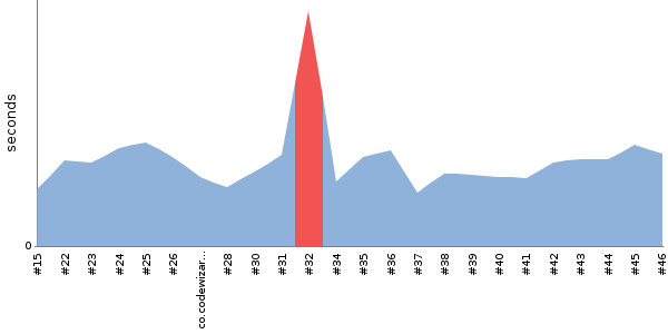 [Duration graph]