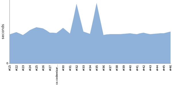 [Duration graph]