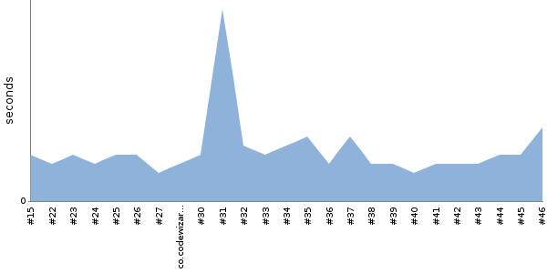 [Duration graph]