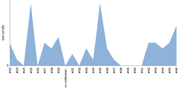 [Duration graph]